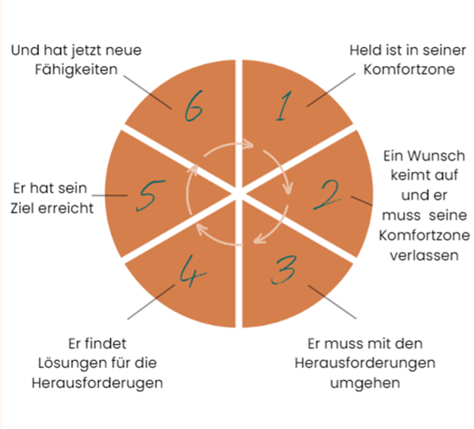 Grafik der 6 Elemente der Heldenreise beim Storytelling für Social Media