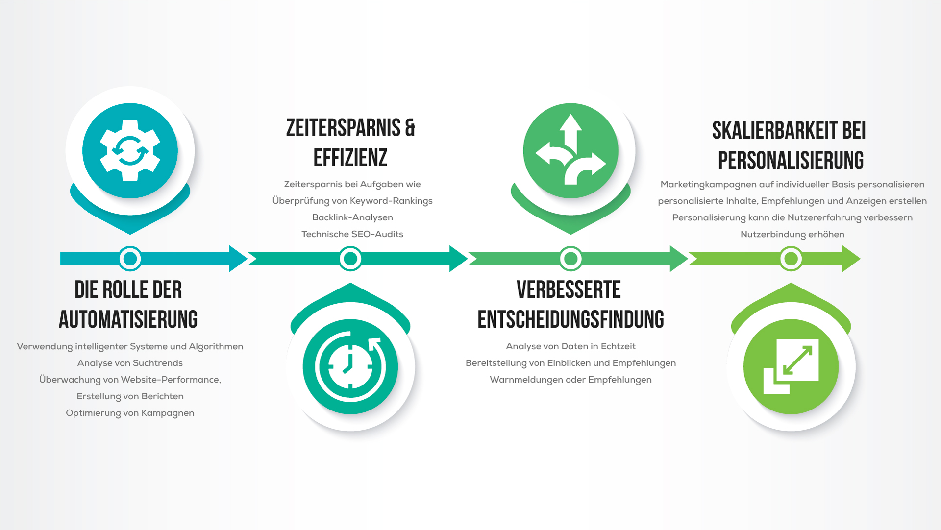 Infografik über Automatisierung durch KI in SEM und SEO