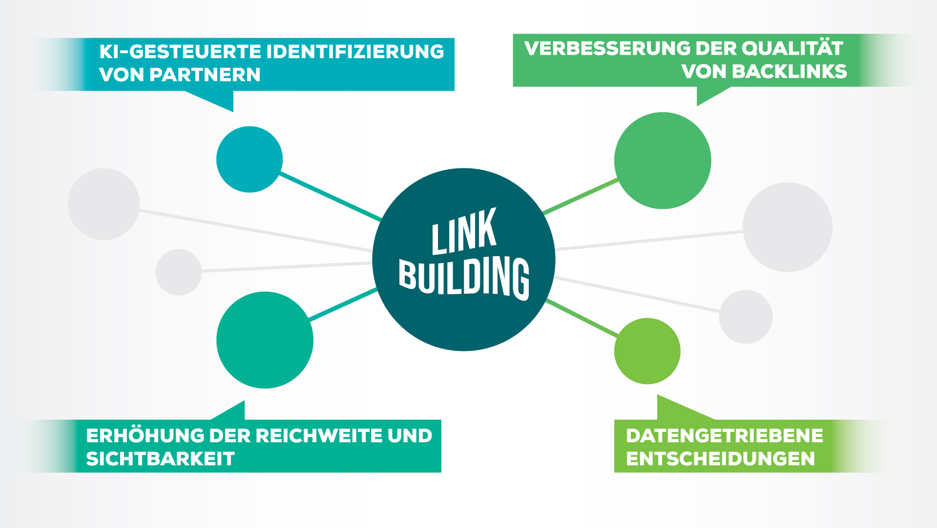 Grafik die zeigt wie Linkbuilding durch KI optimiert werden kann.