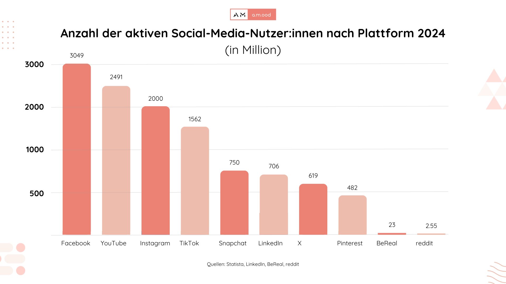 Statistik über die aktiven Nutzerzahlen der einzelnen Social Media Plattformen