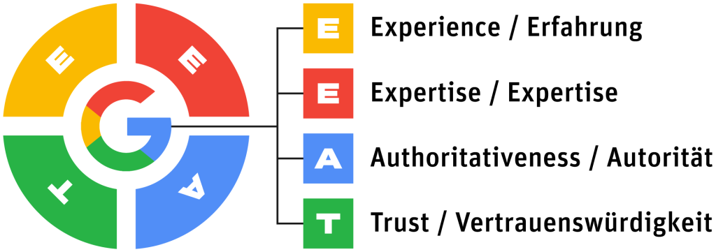 Grafik die, die einzelnen Wörter mit Übersetzung in E-E-A-T erklärt.