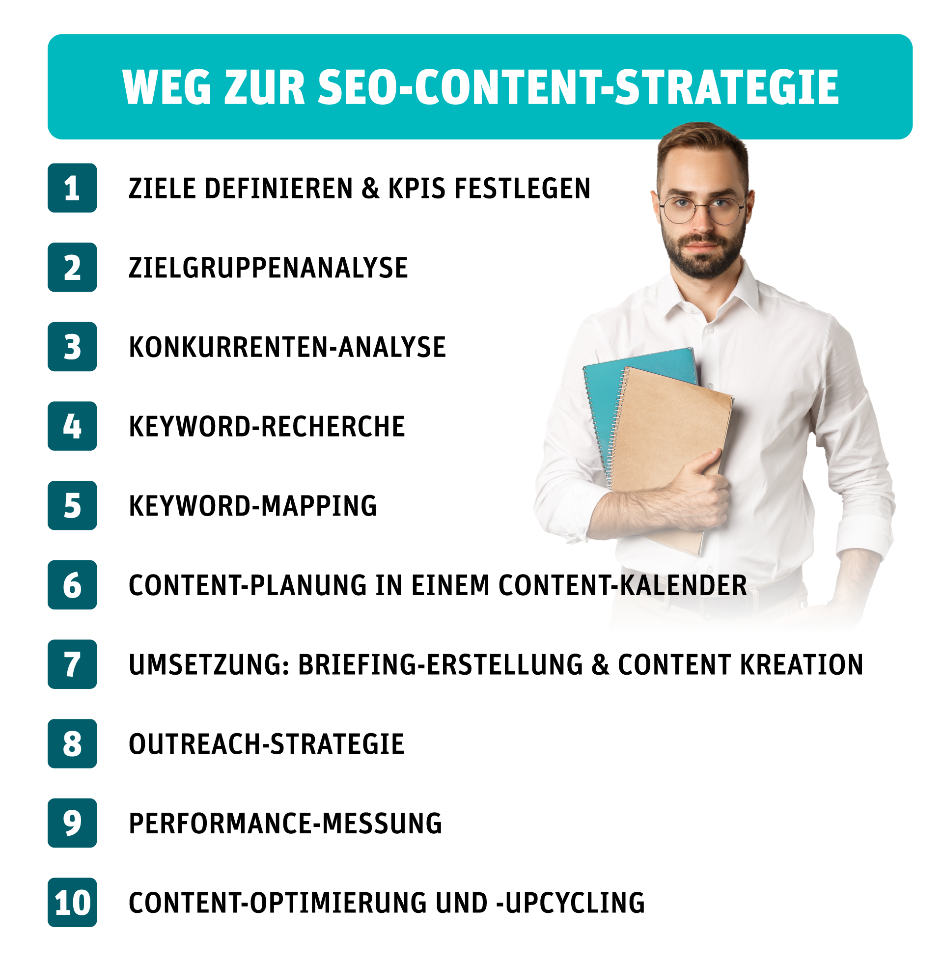 Schaugrafik die einzelne Punkte auf dem Weg zur SEO-Content-Strategie aufzeigt.