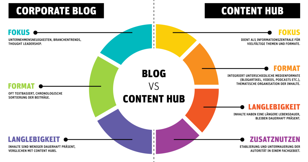 Grafik wie der Content Hub sich von einem Blog unterscheidet 