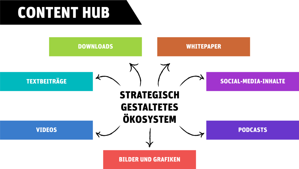 Kurzer Abriss was in einen Content Hub mit rein kann.