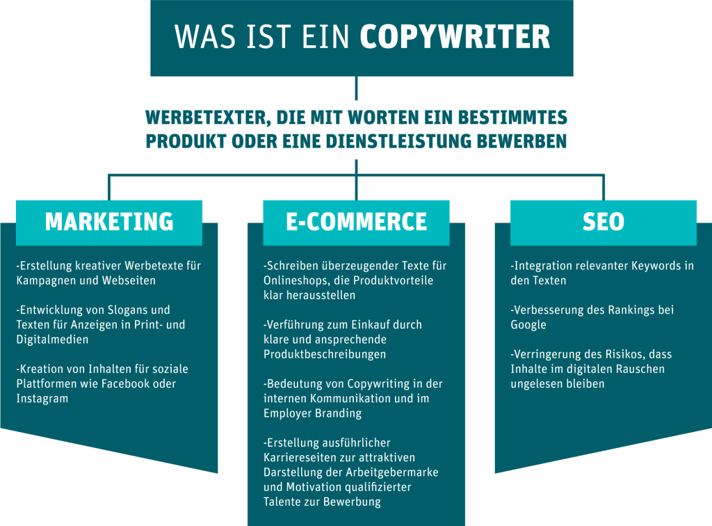 Infografik die aufzeigt was Aufgabengebiete von Copywritern sein können.