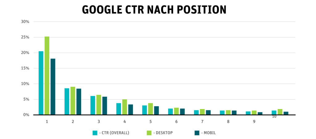 Diagramm zur Ansicht der Klickraten für die einzelnen Positionen bei Google.