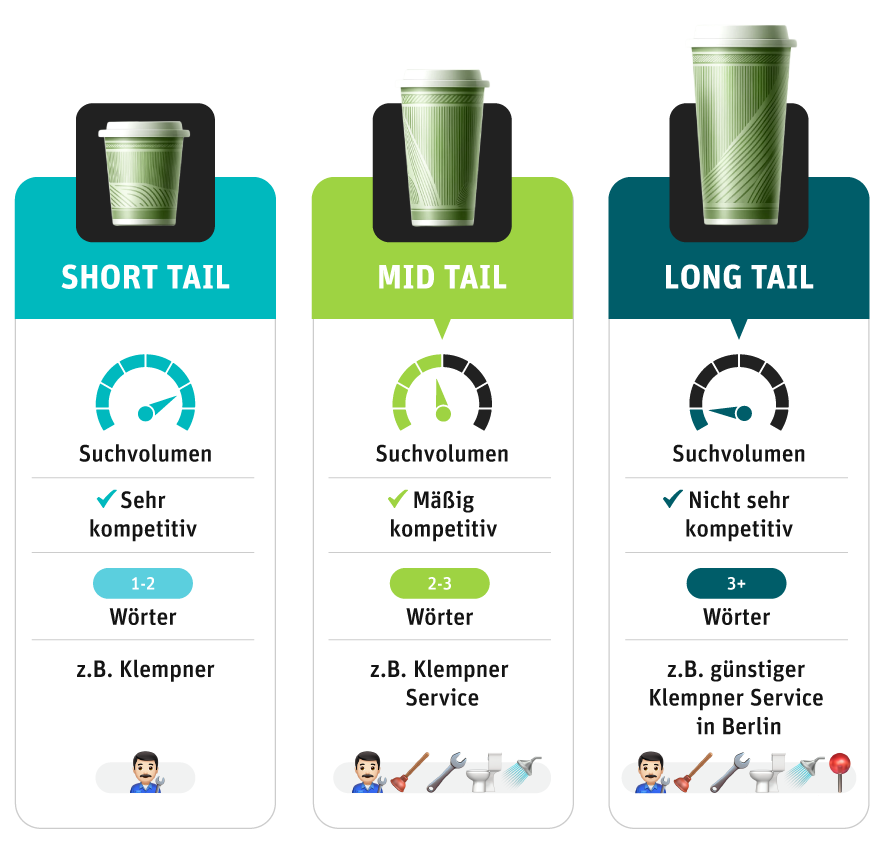 Grafik über die Unterschiede zwischen Short, Mid und Long Tail Keywörtern.