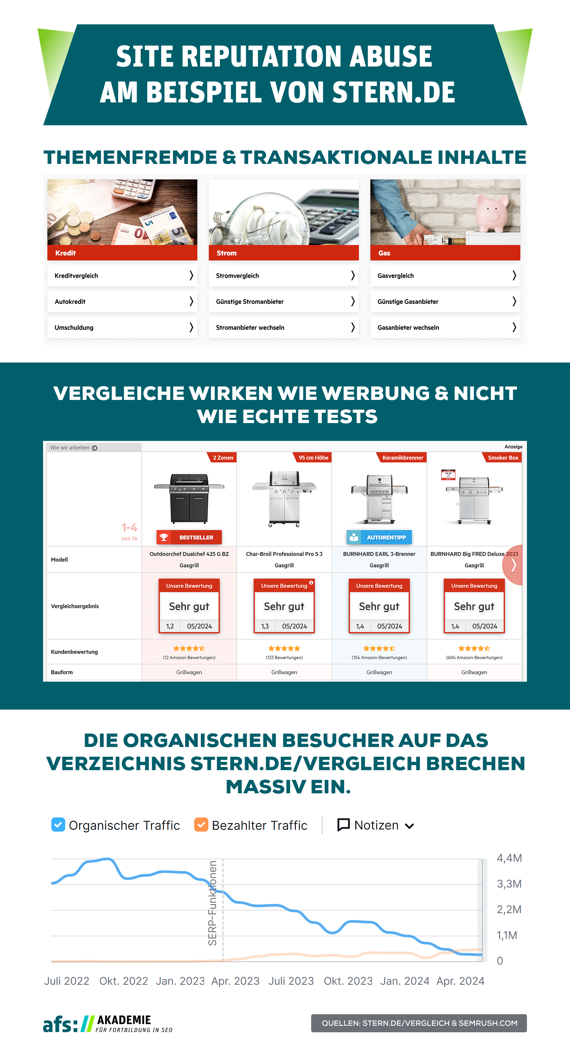 Grafik, die zeigt, wie Google KI-Inhalte erkennen kann, wenn immer dieselben Templates für Artikel verwendet werden.