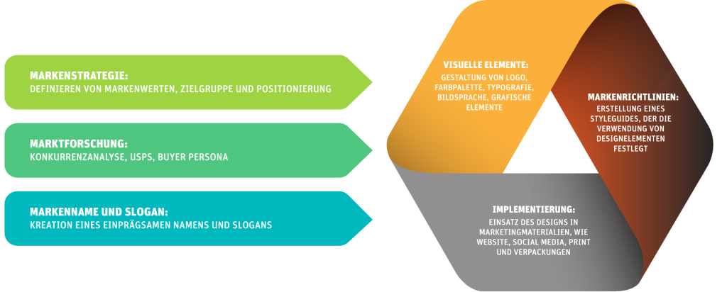 Noch einmal visuell dargestellt was die ersten Schritte sind, die man im Brand Design beachten muss.