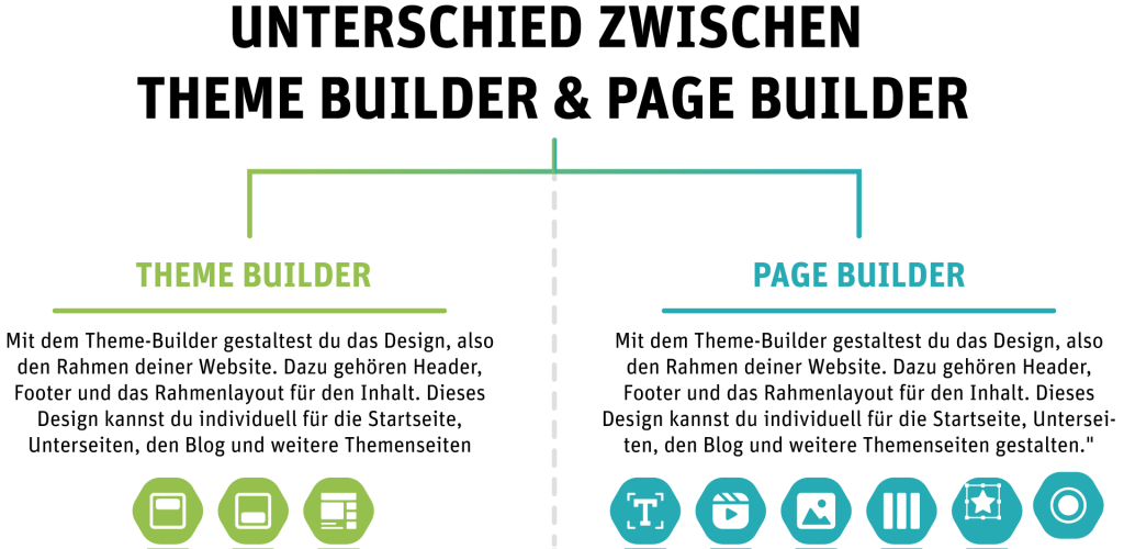 Kurze Grafik die den größten Unterschied zwischen Theme Builder und Page Builder aufzeigt.
