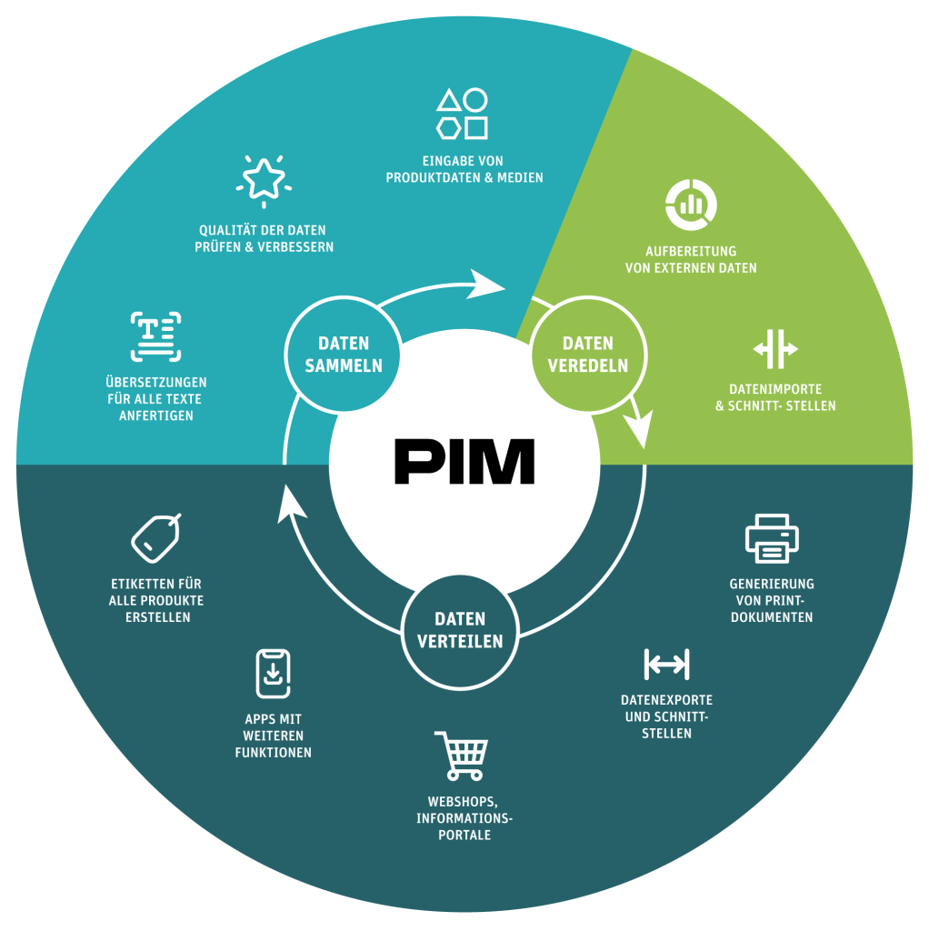 Die Grafik zeigt alles was zu dem PIM System gehört.