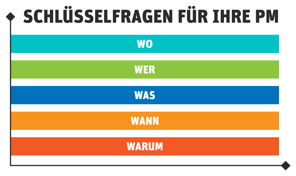 Darstellung der Schlüsselfragen in Form von W-Fragen.