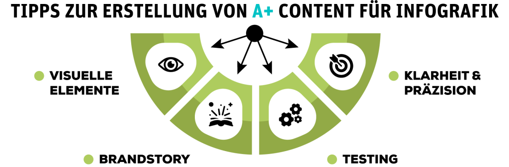 Grafik mit Tipps zur Erstellung von A+ Content bei Amazon