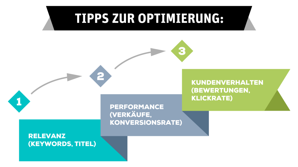 Kurze Grafik die zeigt welche Stufen der Amazon-Algorithmus hat.