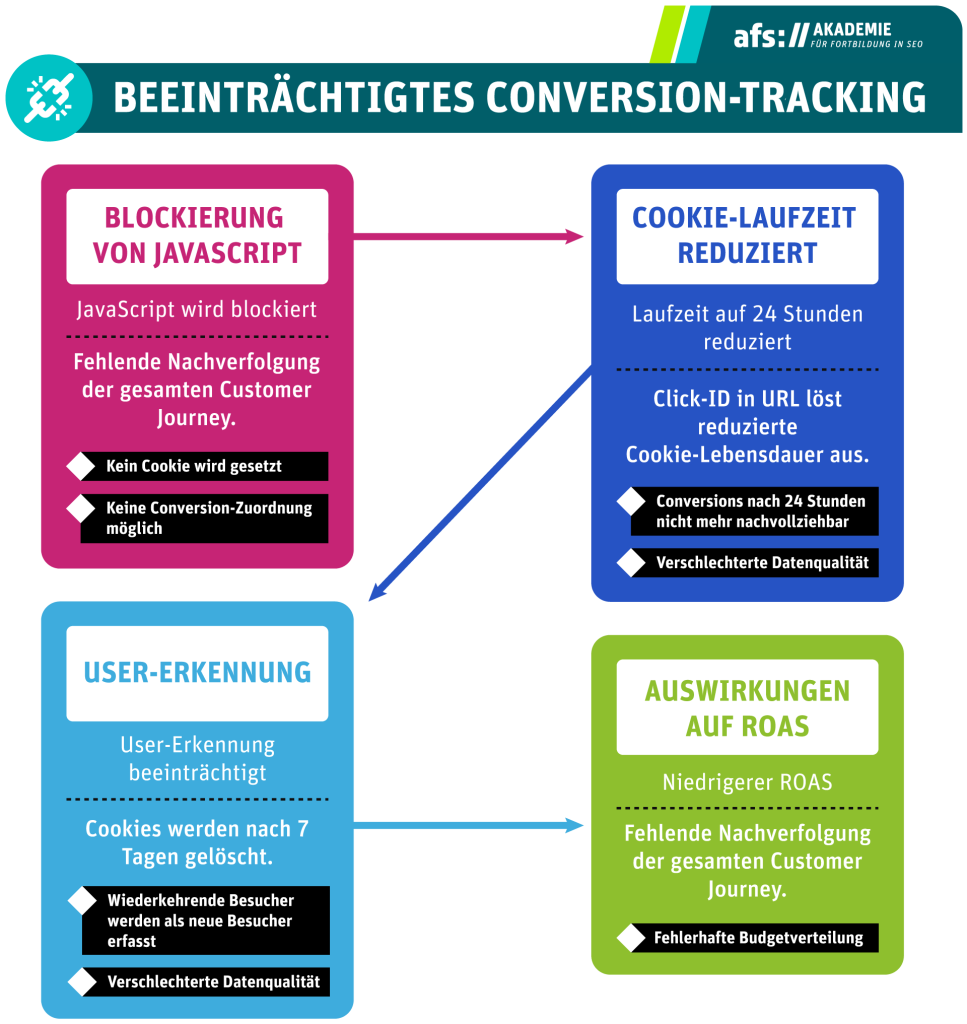 Grafik zeigt, auf was das Conversion-Tracking negativ beeinträchtigt. 