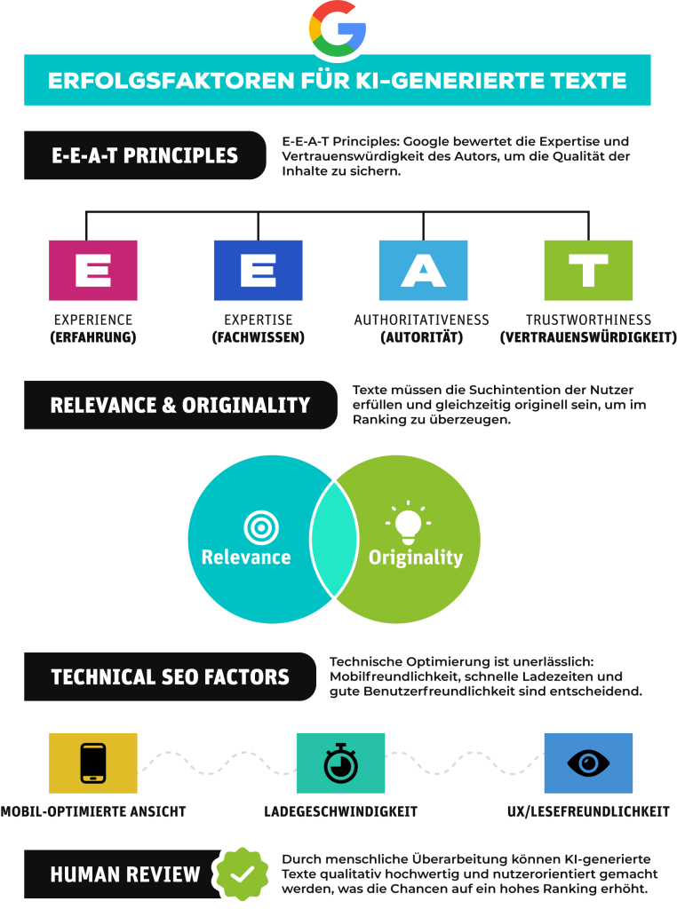 Was sind die Erfolgsfaktoren für mit KI generierten Texten. Hier sind sie zusammengefasst.
