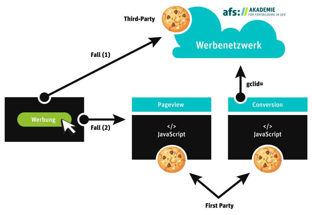 Schaubild wie Conversion Tracking funktioniert.