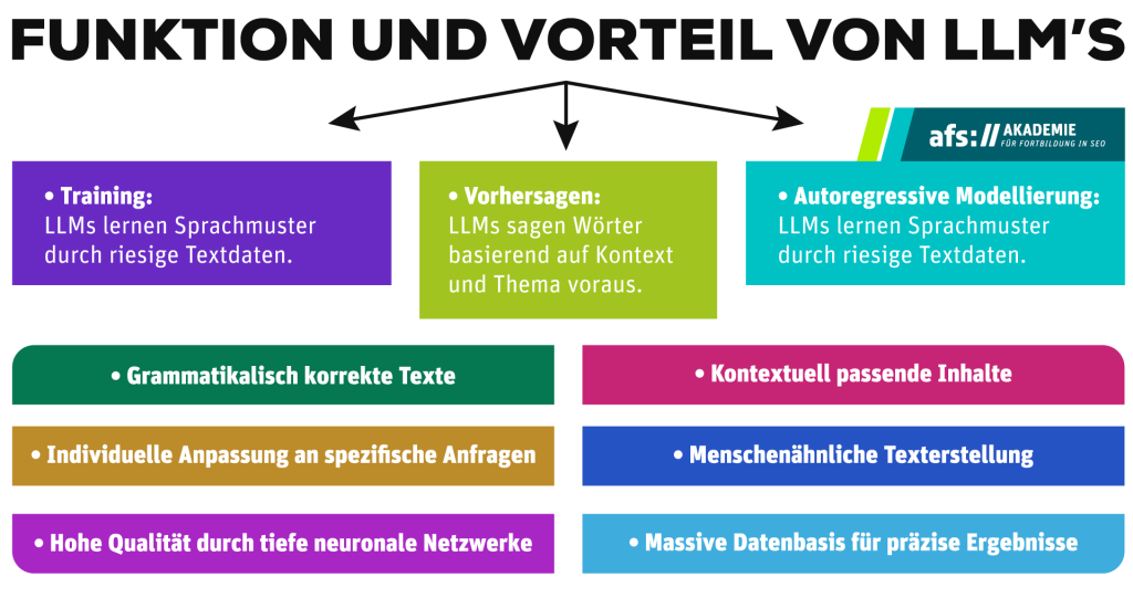 Grafik die beschreibt wie LLMs funktionieren und was die Vorteile dieser sind.