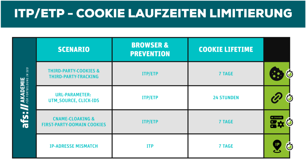 Grafik wie die Laufzeit Limitierung im Bereich ITP/ ETP Tracking.