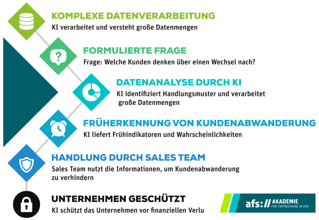 Flowchart welches aufzeigt wie man durch KI frühzeitig erkennen kann, ob ein Kunde gehen will.