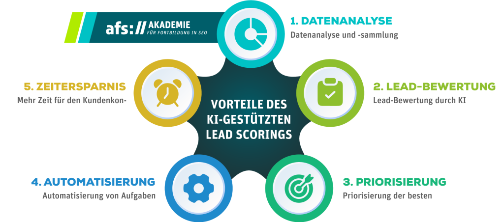 Grafik mit den Vorteilen die durch KI gestütztes Lead Scoring möglich sind.