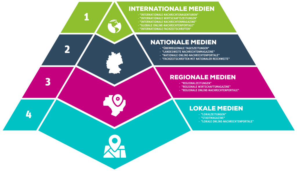 Grafik die zeigt was es für Medien lokal, national und international gibt die man in den Presseverteiler aufnehmen kann.