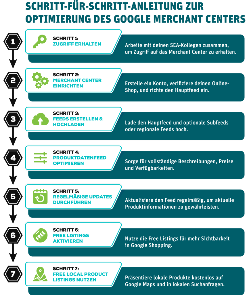 Grafik zeigt Schritt für Schritt, wie das Google Merchant Center eingerichtet wird.