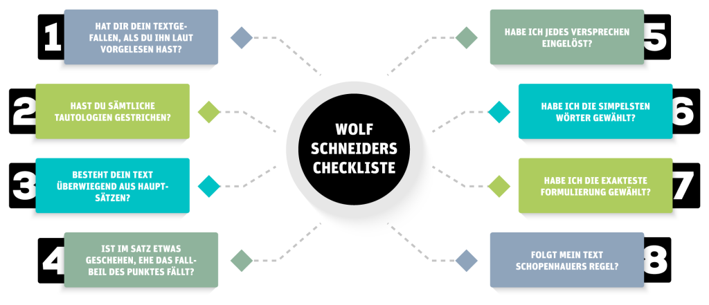 Grafische Zusammenfassung als Checkliste von Wolf Schneiders Regeln für gute Texte.  