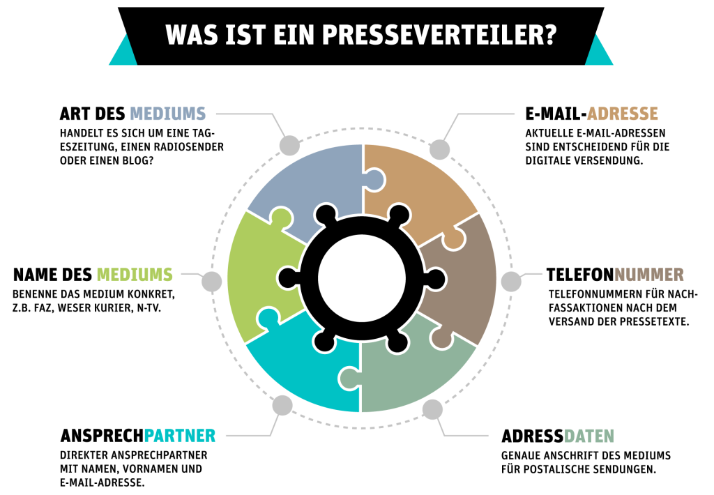 Grafik die die einzelnen Punkte aufzeigt, welche wichtig sind in einem Presseverteiler.