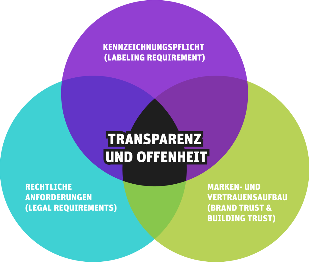 Grafik zeigt was wichtig ist bei der Kennzeichnung von KI Texten und wo sich Punkten dabei überschneiden.