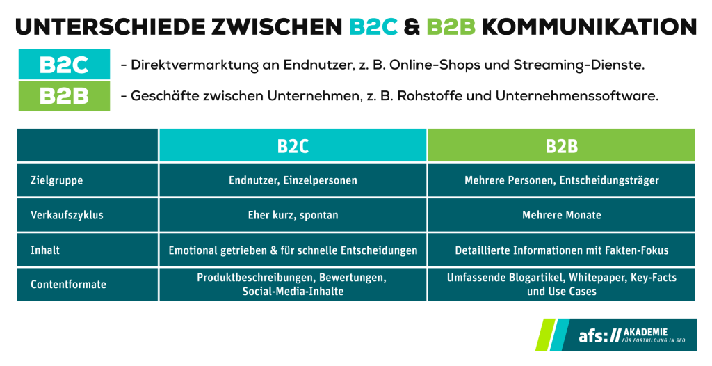 Grafik die, die Definition von B2b und B2C zeigt sowie die Unterschiede in der Kommunikation der beiden.