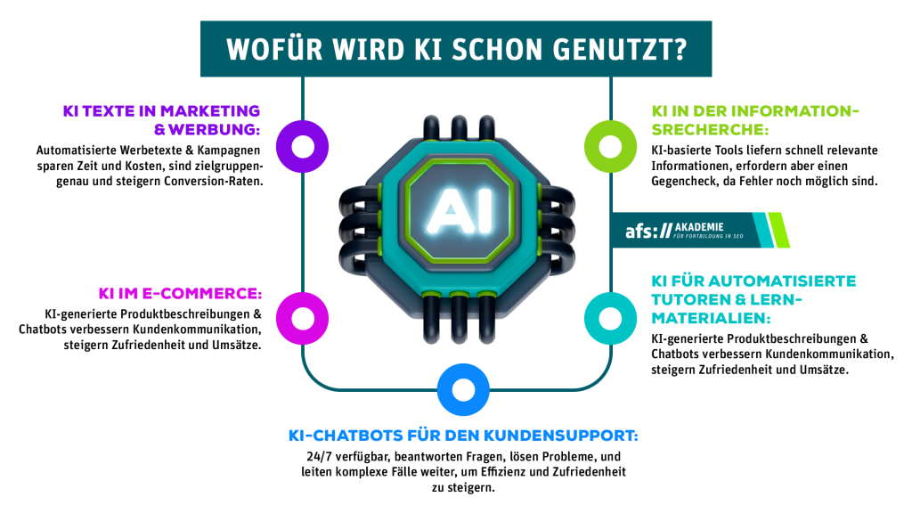 In der Grafik wird beschrieben, wofür KI schon jetzt in der Praxis genutzt wird.