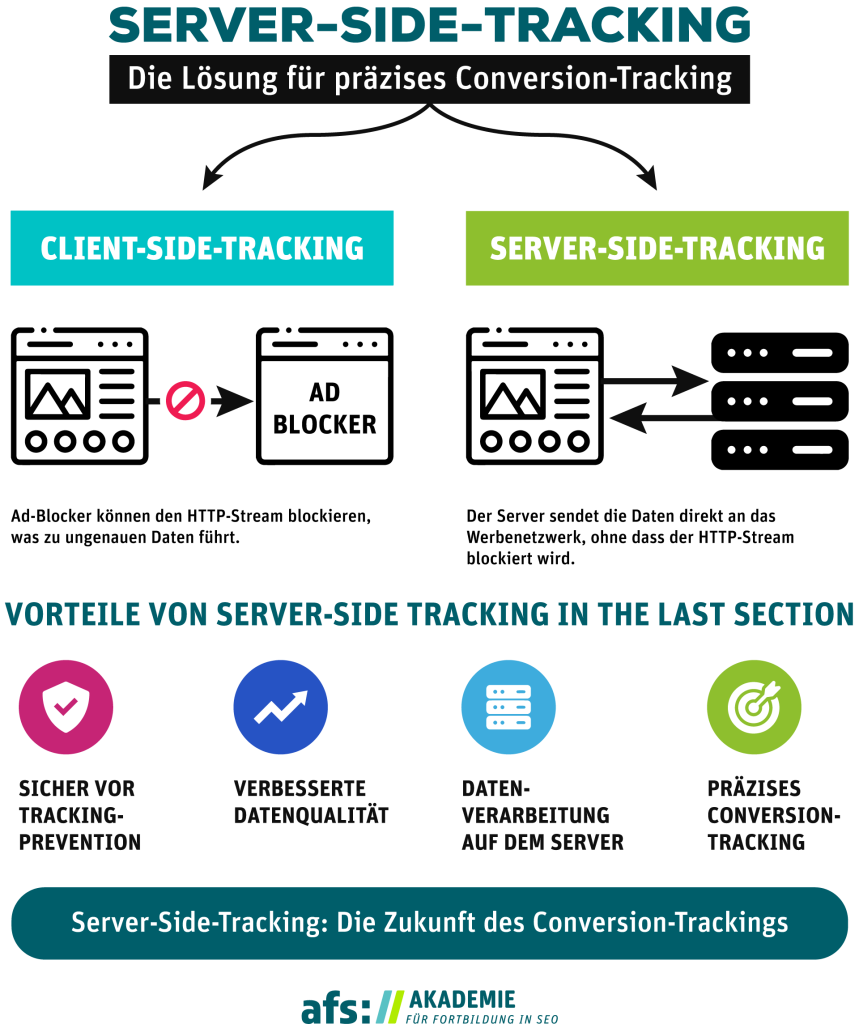 Grafik, die Client Side Tracking und Server Side Tracking vergleicht und dadurch aufzeigt, was die Zukunft des Trackings ist.