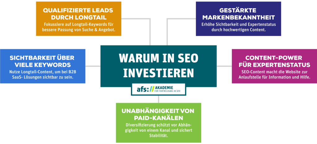 Grafik die aufzeigt warum ein B2B Unternehmen in SEO investieren sollte.