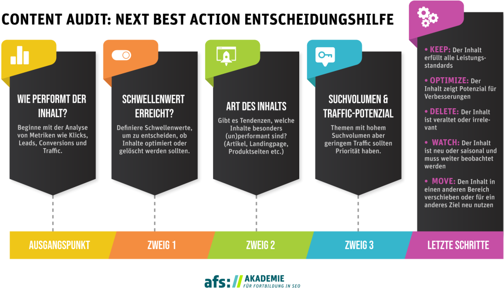 Die Grafik zeigt Punkte die wenn man das Content Audit erstellt hat unbedingt im Auge behalten sollte.