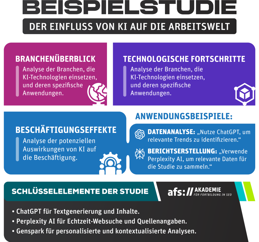 In der Grafik wird gezeigt wo man KI Tools im Research gebrauchen kann.