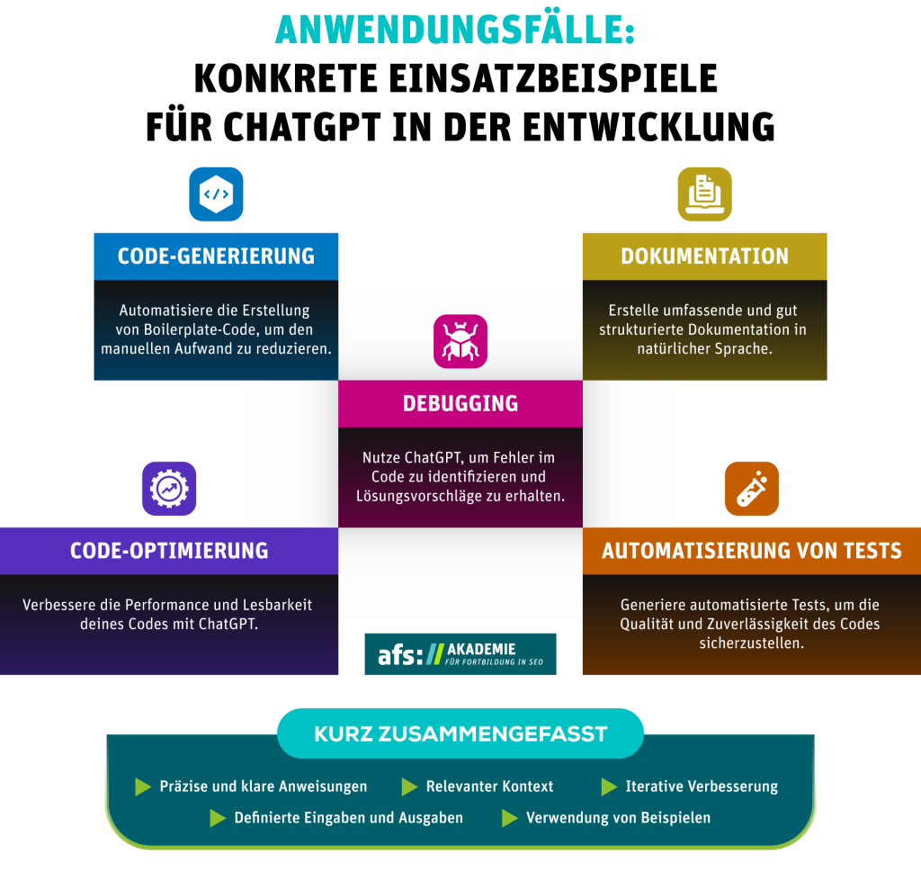 In der Grafik werden Punkte aufgeführt wo ChatGPT in der Entwicklung genutzt werden kann.