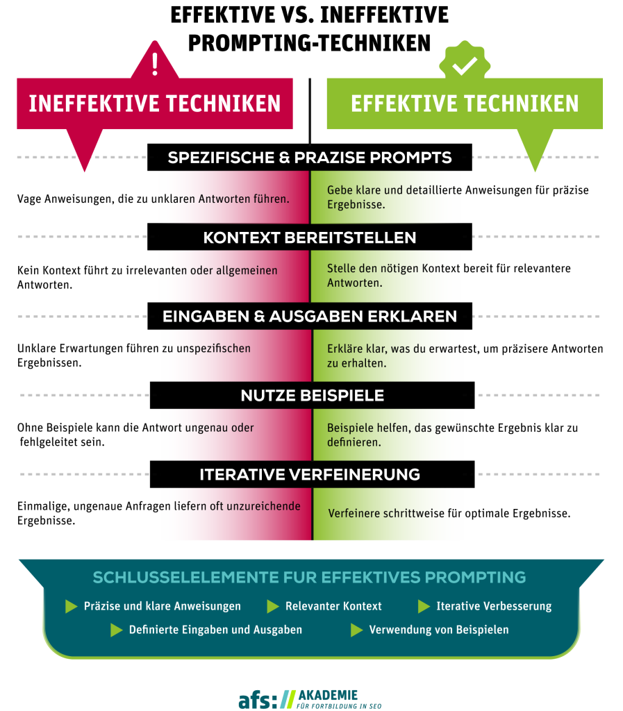 Die Grafik zeigt den Unterschied zwischen Ineffektive vs. Effektive Prompting Techniken