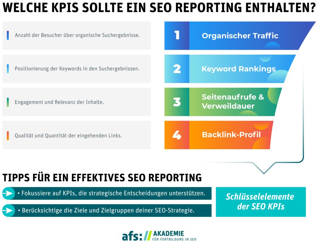 Die Grafik zeigt welche KPI's in ein SEO Reporting reingehören.