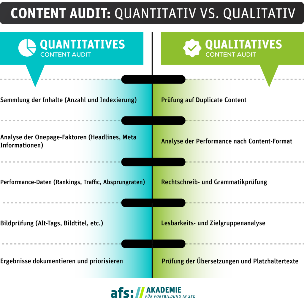 Die Grafik zeigt die Punkte welche sich beim Quantitativen und Qualitativen Content Audit unterscheiden.