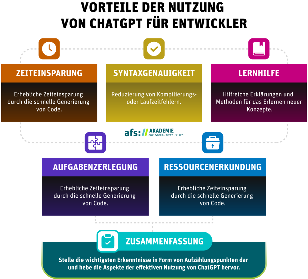 Die Grafik zeigt Vorteile auf für Entwickler, wenn sie ChatGPT nutzen.