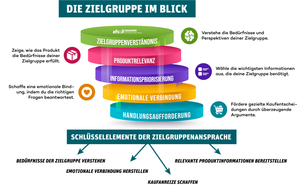 Die Grafik zeigt, was die Zielgruppe braucht und wie man das für die Texte verwertet.