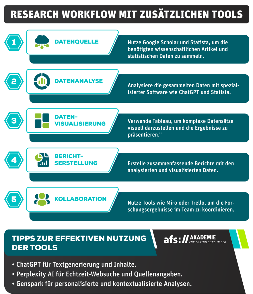 Grafik zeigt weitere KI Tools bei denen es ratsam ist, sie zum Research oder für Studien einzusetzen.